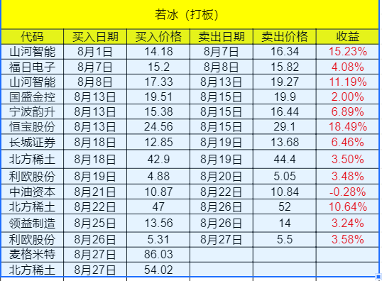 【若冰/ruobing】8月战绩-鸿运资讯