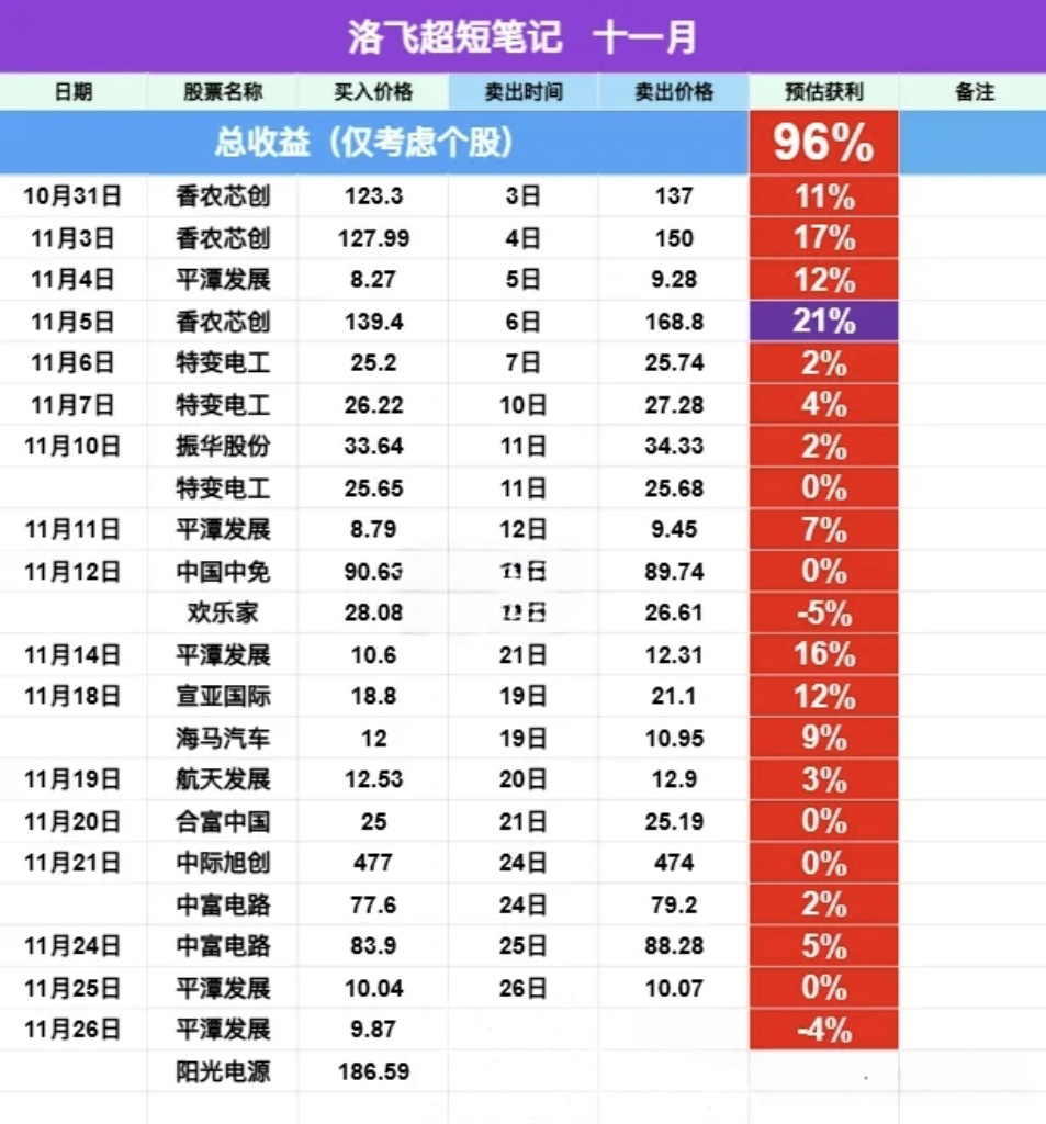 淘股吧大V 洛飞超短笔记11月战绩-鸿运资讯