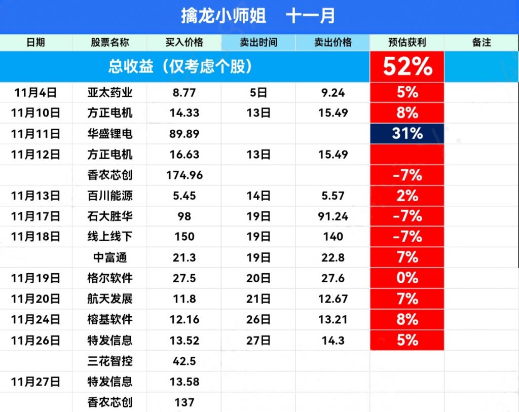 擒龙小师姐11月战绩-鸿运资讯
