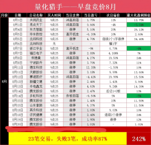 【量化猎手】8月战绩-鸿运资讯